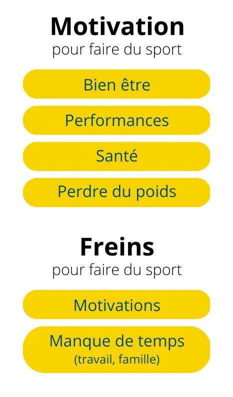 Motivations/Freins à l'utilisation d'une application mobile pour le sport